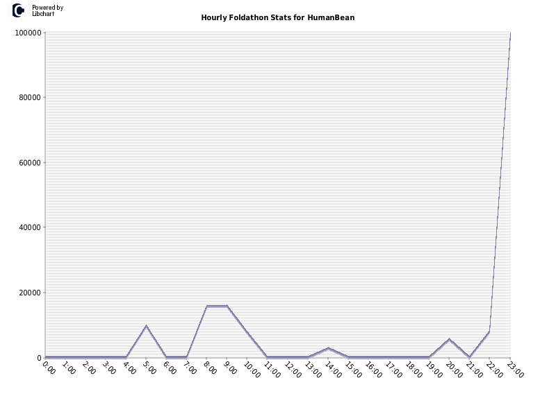 Hourly Foldathon Stats for HumanBean